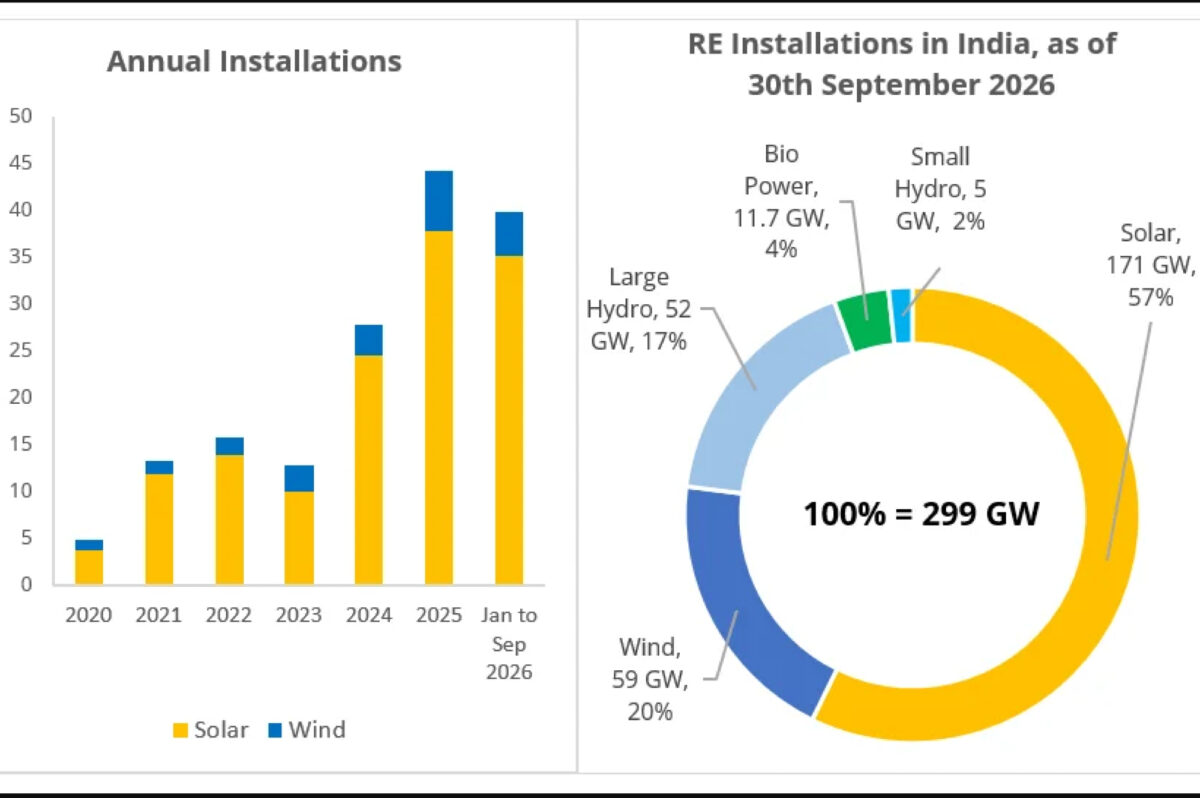India adds 35.2 GW of solar capacity in the first nine months of 2026