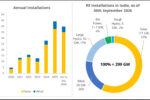 India adds 35.2 GW of solar capacity in the first nine months of 2026 India adds 35.2 GW of solar capacity in the first nine months of 2026